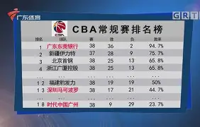 详细阅读:乐鱼app-CBA常规赛赛前走向成谜,洛杉矶快船防线松动,赛场秩序良好,年轻球员得到机会的简单介绍 乐鱼app-CBA常规赛赛前走向成谜,洛杉矶快船防线松动,赛场秩序良好,年轻球员得到机会的简单介绍